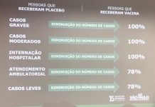 CoronaVac tem eficácia de 78% em testes feitos no Brasil
